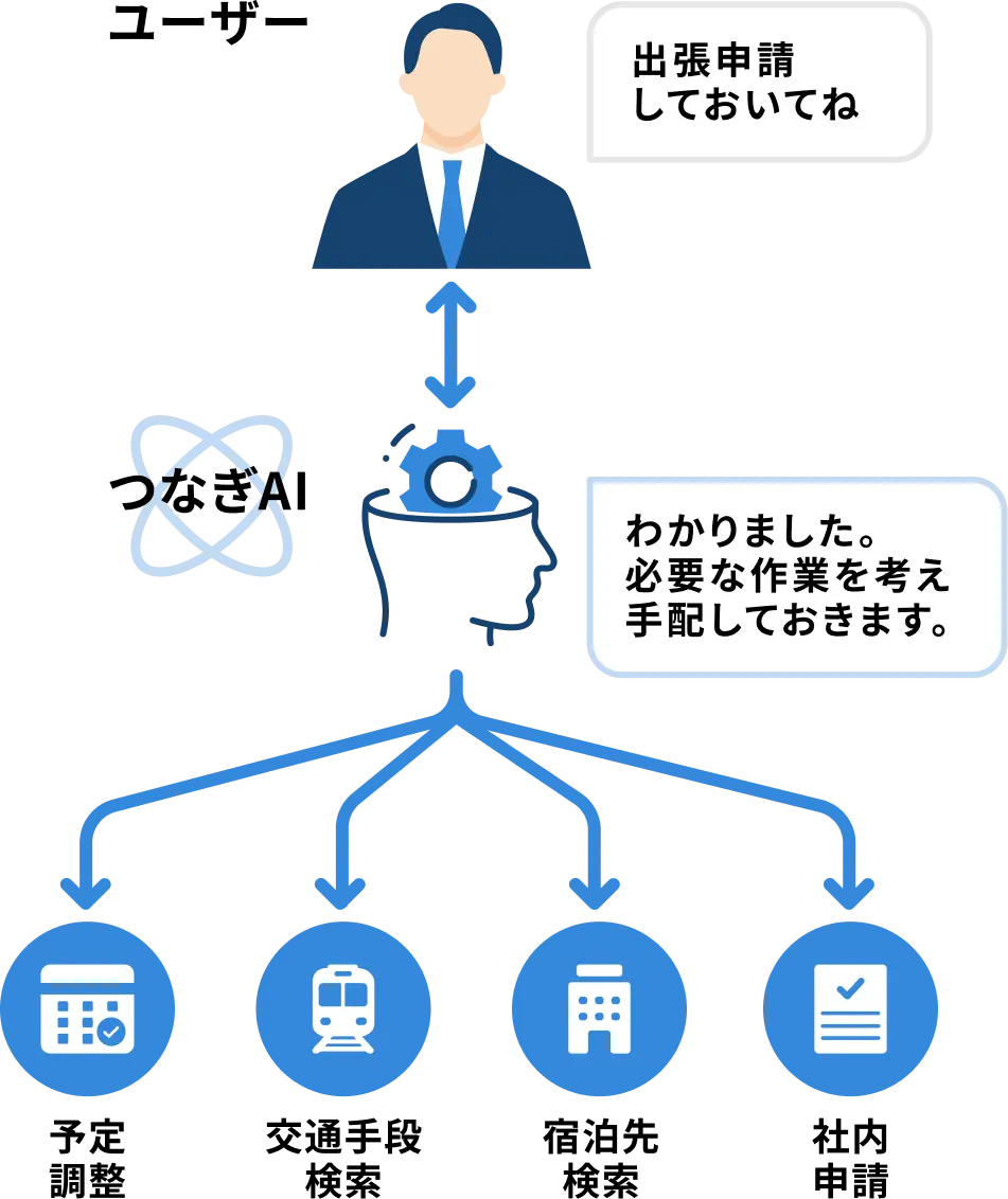 つなぎAI イメージ図