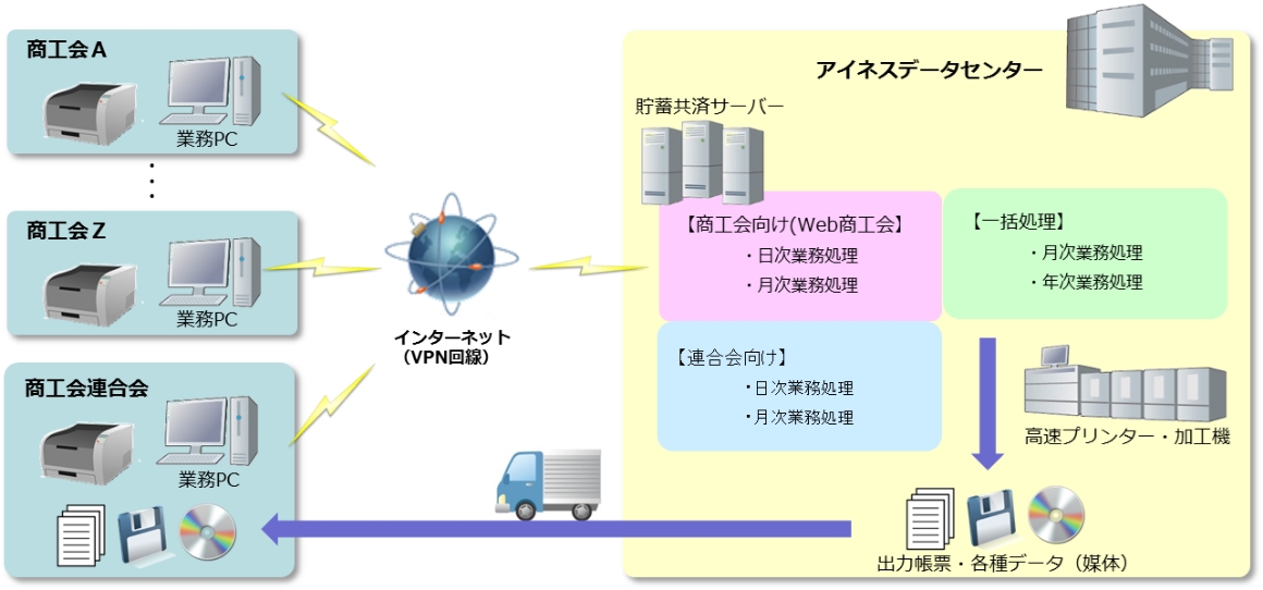 安心・安全・高度なサービスを提供いたします