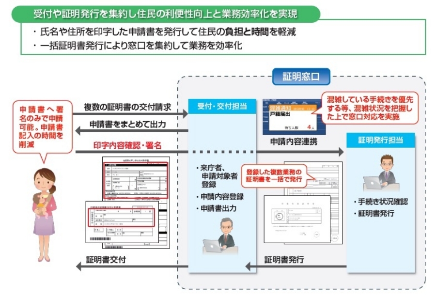 複数業務の証明書を一括で出力する機能をご提供します