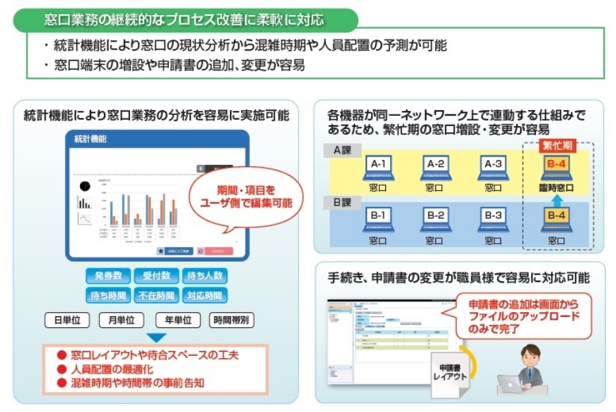 手続きの追加や申請書レイアウトの変更がメンテナンス画面により容易に行なえます