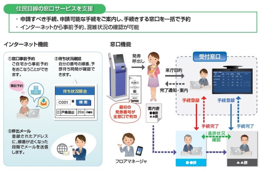 来庁者をスムーズ誘導し、きめ細やかな窓口サービスをサポートします