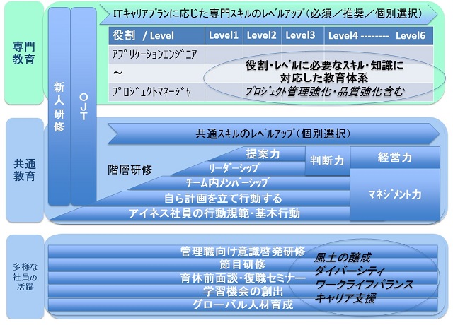 教育研修体系